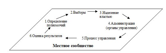 Эффективное управление на местном уровне (управление «good governance»)
