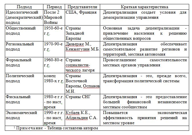 Основные методологические подходы к децентрализации государственного управления1