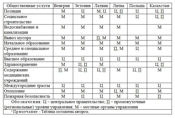 Предоставление общественных услуг различными уровнями системы общественного управления