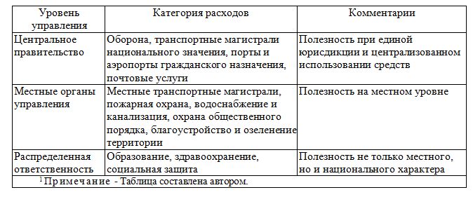 Типичное распределение ответственности между уровнями управления