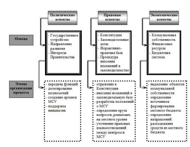 Функциональные аспекты децентрализации