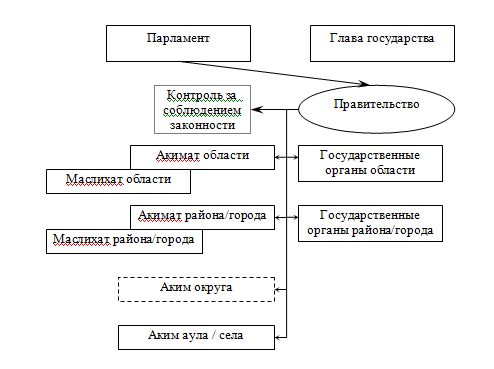 Существующая модель государственного управления РК