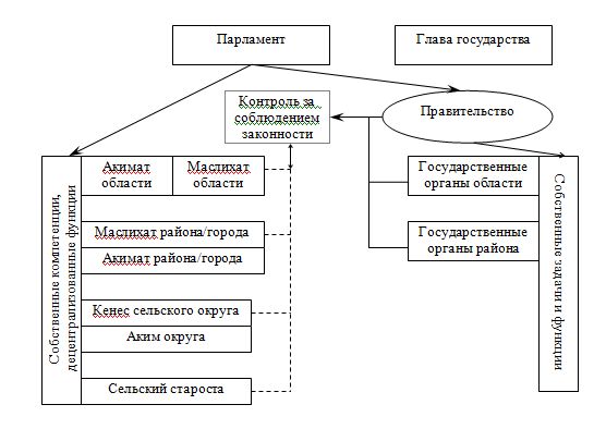 Модель государственного управления в результате децентрализации
