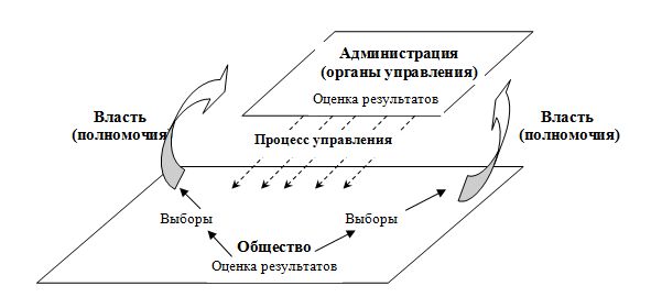 Традиционная система демократического государственного управления1
