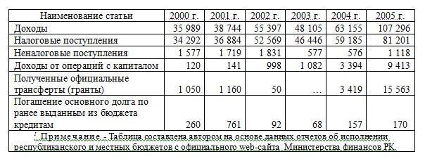 Поступления в бюджет г. Алматы в 2000-2005 гг., млн. тенге 