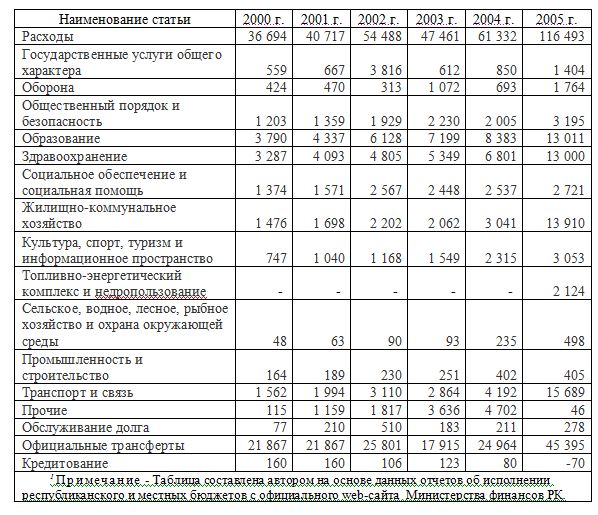 Расходы бюджета г. Алматы в 2000-2005 гг., млн.тенге 