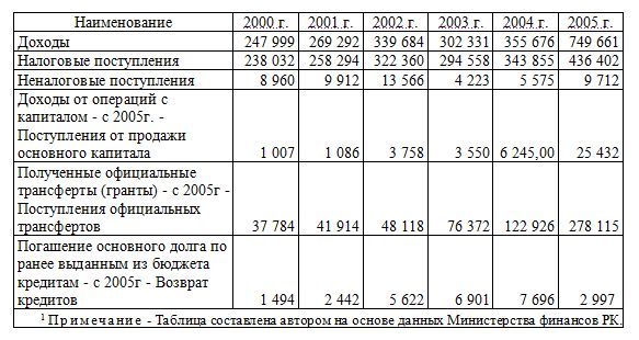 Поступления местных бюджетов в РК в 2000 – 2005 гг., тыс.тг.