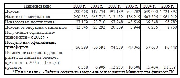 Поступления республиканского бюджета РК в 2000 – 2005 гг., тыс.тг.