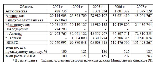 Объемы бюджетных изъятий, передаваемые из областных бюджетов и бюджетов города республиканского значения, столицы в республиканский бюджет РК в 2003 – 2007 гг., тыс.тг.