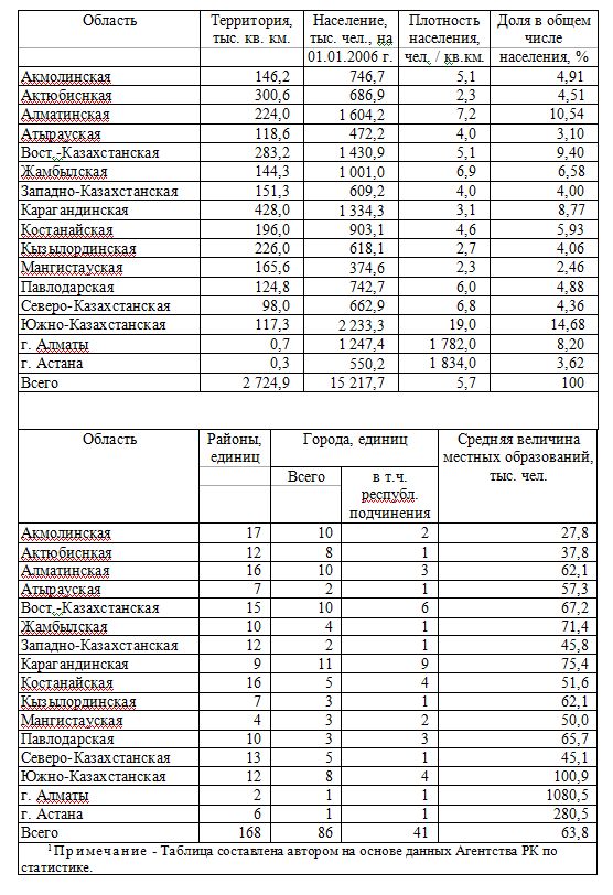 Основные характеристики областей Казахстана