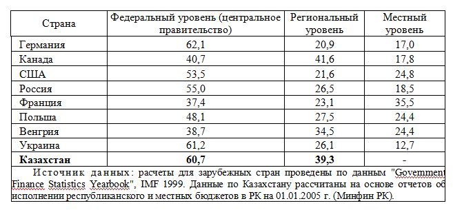 Распределение расходов по уровням бюджетной системы, %
