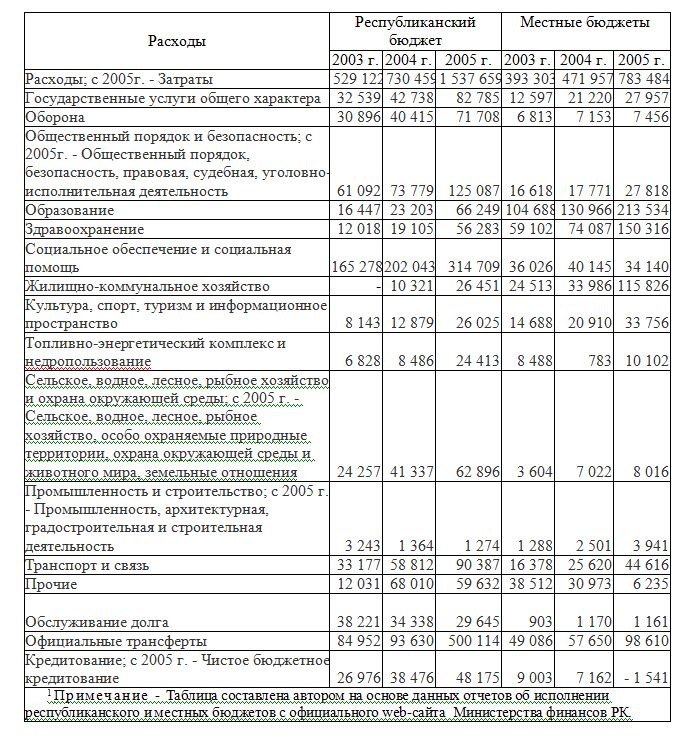 Распределение расходов на исполнение различных функций по уровням бюджетной системы в Республике Казахстан в 2003-2005 гг., млн. тенге 