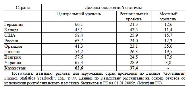 Распределение доходов (до передачи трансфертов) по уровням бюджетной системы, % 