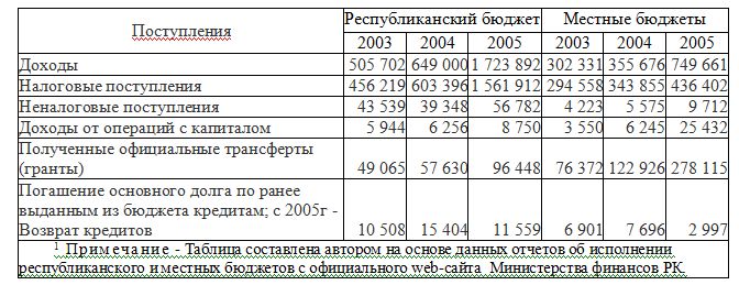 Распределение поступлений по уровням бюджетной системы в Республике Казахстан в 2003-2005 гг., млн. тенге