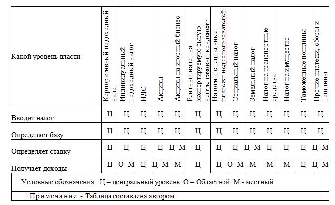 Основные налоги и сборы РК