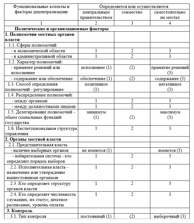 Модель оценки степени децентрализации