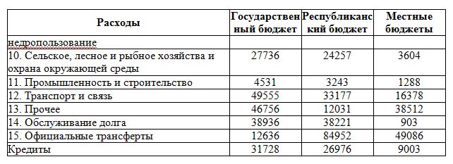 Распределение расходов на исполнение различных функций по уровням бюджетной системы в Республике Казахстан в 2002 г. (млн. тенге)