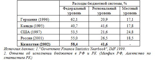 Распределение расходов по уровням бюджетной системы